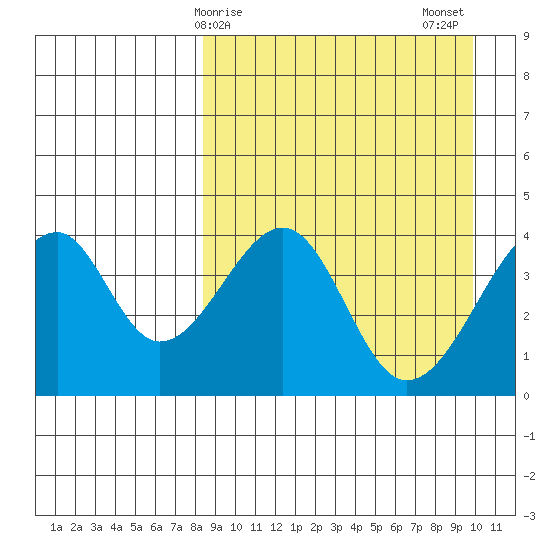 Udagak Strait tide chart for Saturday, April 6, 2024