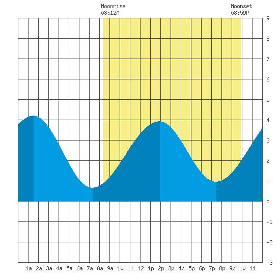 Udagak Strait tide chart for Sunday, April 7, 2024
