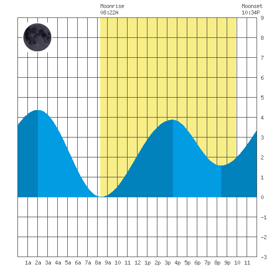Udagak Strait tide chart for Monday, April 8, 2024