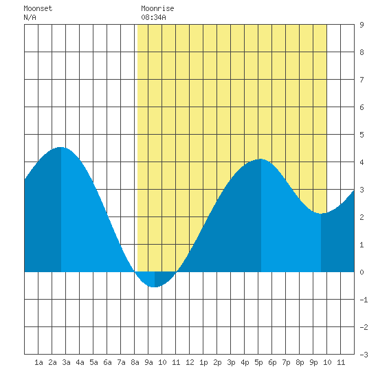 Udagak Strait tide chart for Tuesday, April 9, 2024