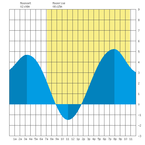 Udagak Strait tide chart for Friday, May 10, 2024