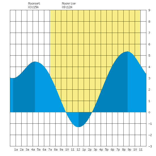 Udagak Strait tide chart for Saturday, May 11, 2024