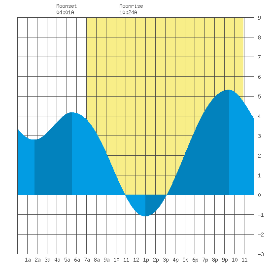 Udagak Strait tide chart for Sunday, May 12, 2024