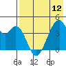 Udagak Strait tide chart for Sunday, May 12, 2024