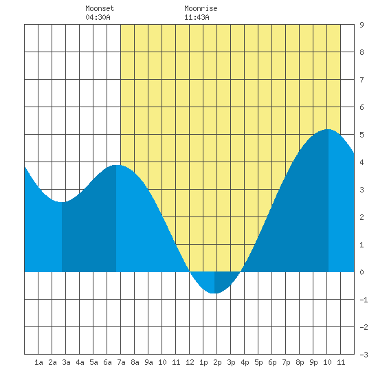 Udagak Strait tide chart for Monday, May 13, 2024