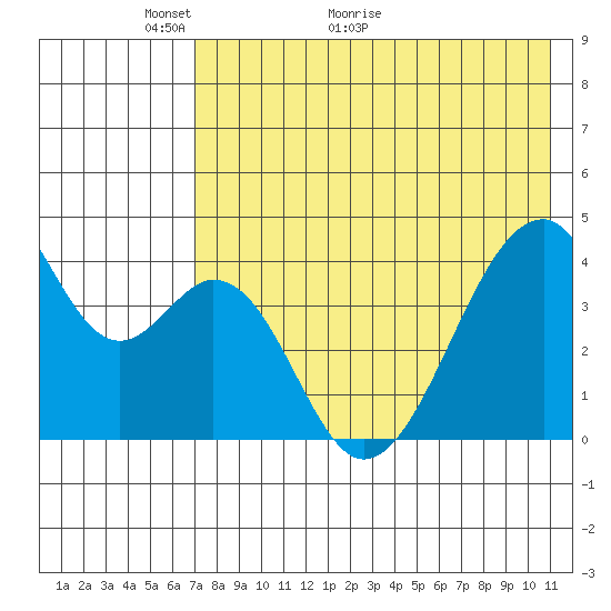 Udagak Strait tide chart for Tuesday, May 14, 2024
