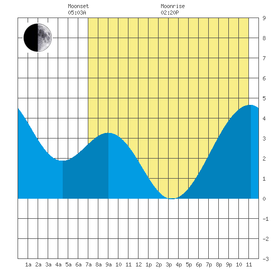 Udagak Strait tide chart for Wednesday, May 15, 2024