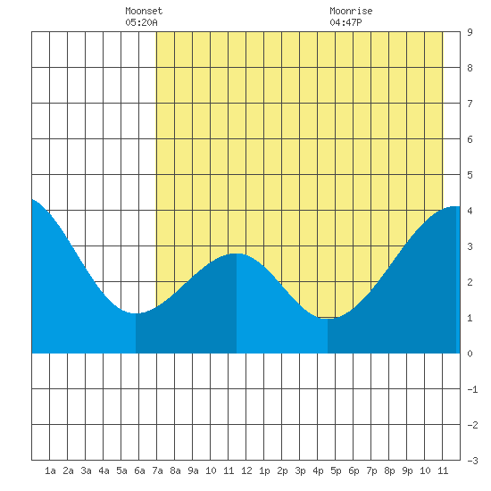 Udagak Strait tide chart for Friday, May 17, 2024