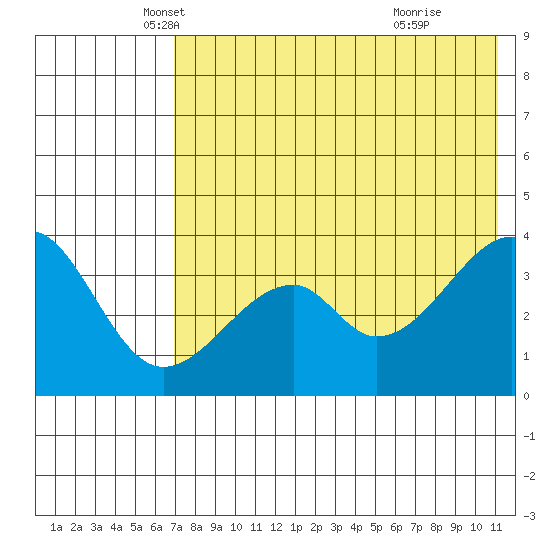 Udagak Strait tide chart for Saturday, May 18, 2024