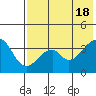 Udagak Strait tide chart for Saturday, May 18, 2024