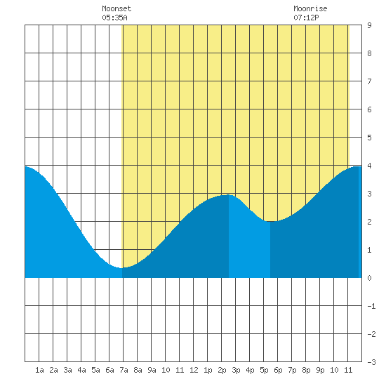 Udagak Strait tide chart for Sunday, May 19, 2024