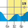 Udagak Strait tide chart for Sunday, May 19, 2024