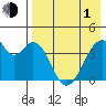 Udagak Strait tide chart for Wednesday, May 1, 2024