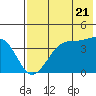 Udagak Strait tide chart for Tuesday, May 21, 2024