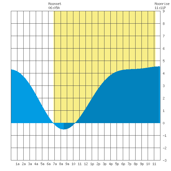 Udagak Strait tide chart for Wednesday, May 22, 2024