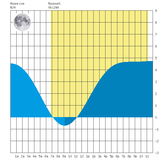 Udagak Strait tide chart for Thursday, May 23, 2024