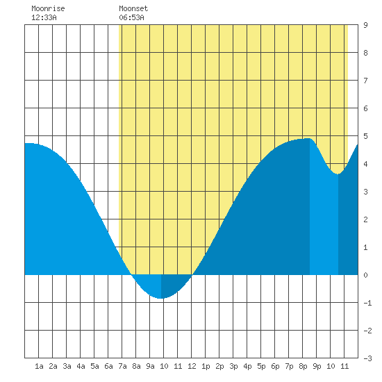 Udagak Strait tide chart for Friday, May 24, 2024