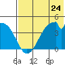 Udagak Strait tide chart for Friday, May 24, 2024