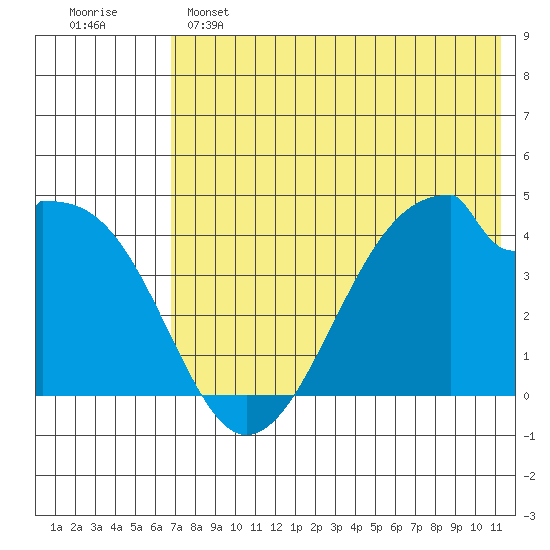 Udagak Strait tide chart for Saturday, May 25, 2024