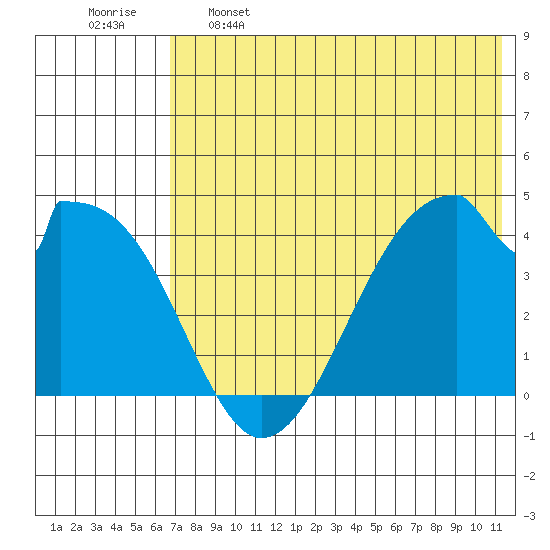 Udagak Strait tide chart for Sunday, May 26, 2024