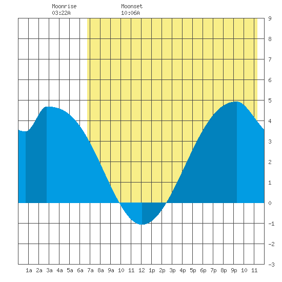 Udagak Strait tide chart for Monday, May 27, 2024