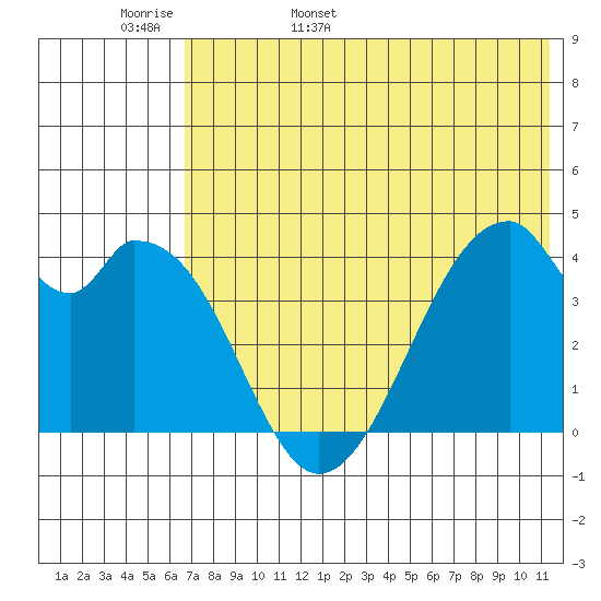Udagak Strait tide chart for Tuesday, May 28, 2024