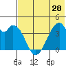 Udagak Strait tide chart for Tuesday, May 28, 2024