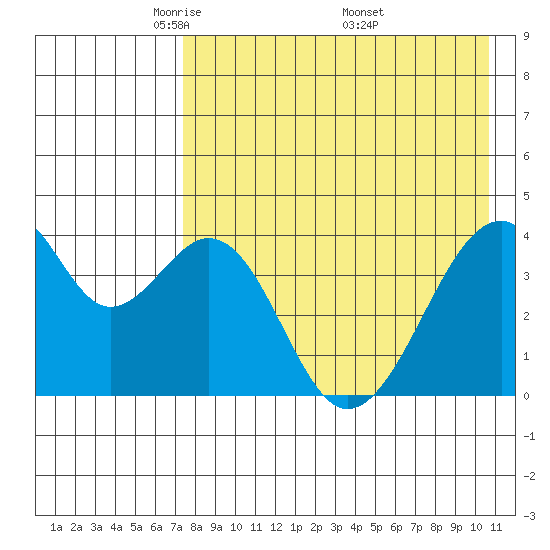 Udagak Strait tide chart for Thursday, May 2, 2024