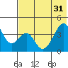 Udagak Strait tide chart for Friday, May 31, 2024