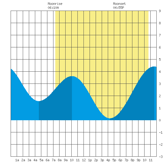 Udagak Strait tide chart for Friday, May 3, 2024
