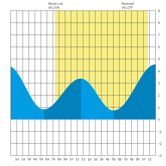 Udagak Strait tide chart for Saturday, May 4, 2024