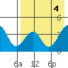 Udagak Strait tide chart for Saturday, May 4, 2024