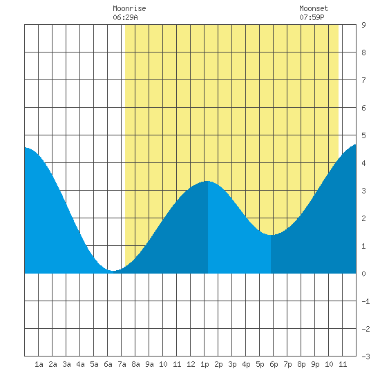 Udagak Strait tide chart for Sunday, May 5, 2024