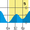 Udagak Strait tide chart for Sunday, May 5, 2024