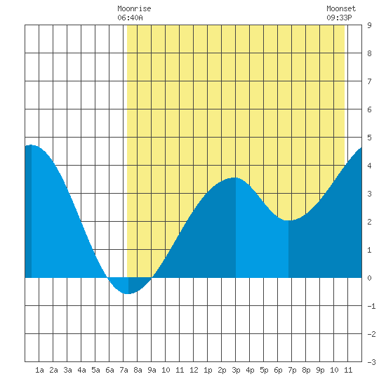 Udagak Strait tide chart for Monday, May 6, 2024