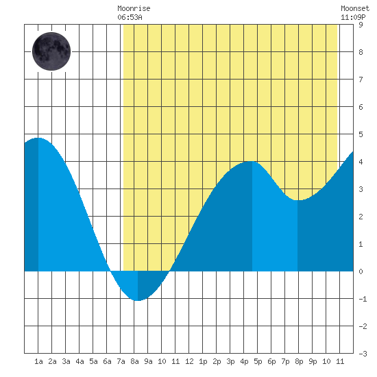Udagak Strait tide chart for Tuesday, May 7, 2024