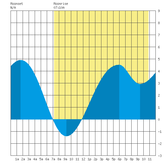 Udagak Strait tide chart for Wednesday, May 8, 2024