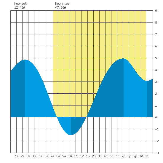 Udagak Strait tide chart for Thursday, May 9, 2024