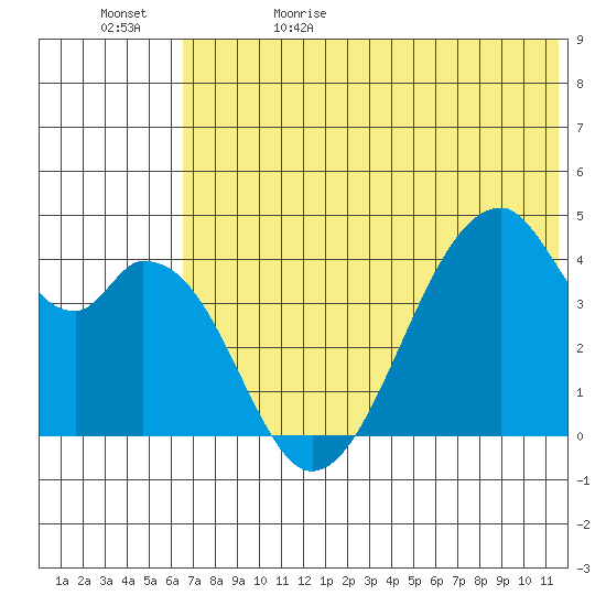 Udagak Strait tide chart for Monday, June 10, 2024