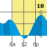 Udagak Strait tide chart for Monday, June 10, 2024