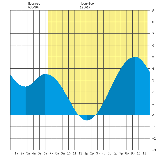 Udagak Strait tide chart for Tuesday, June 11, 2024