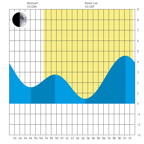 Udagak Strait tide chart for Thursday, June 13, 2024