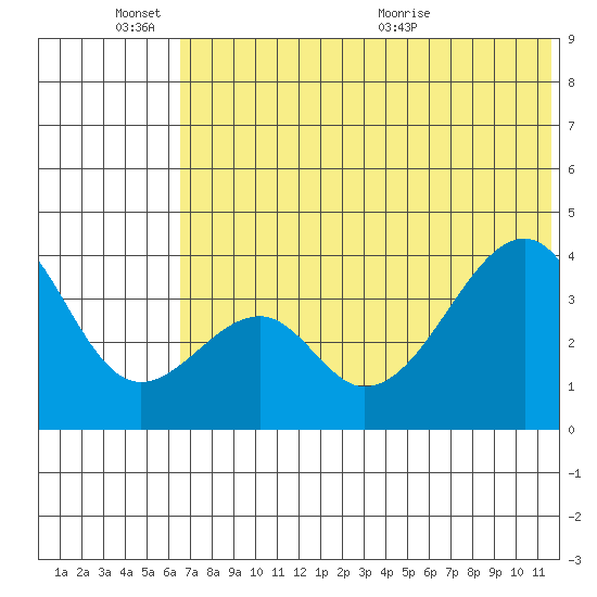 Udagak Strait tide chart for Friday, June 14, 2024