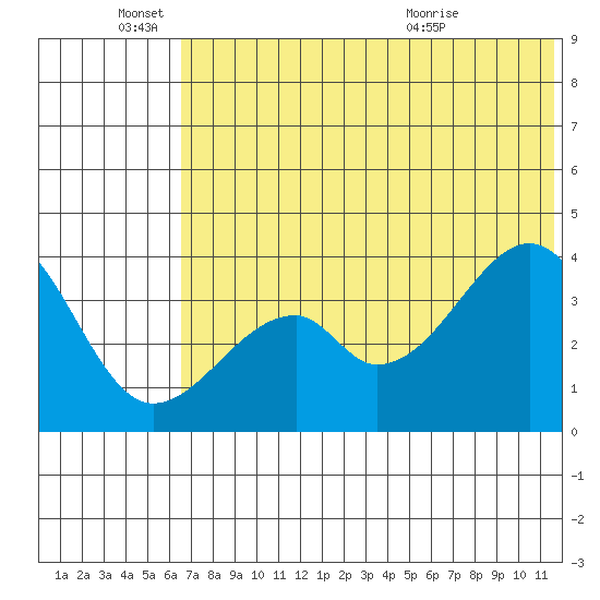 Udagak Strait tide chart for Saturday, June 15, 2024