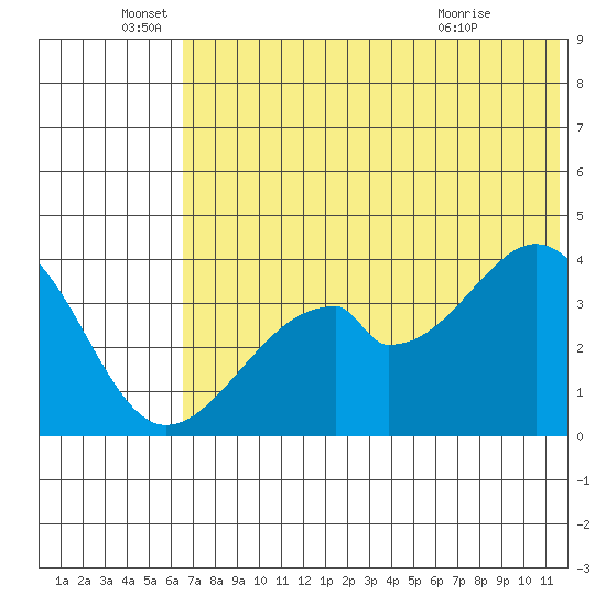 Udagak Strait tide chart for Sunday, June 16, 2024