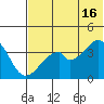 Udagak Strait tide chart for Sunday, June 16, 2024