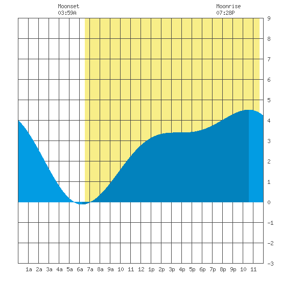 Udagak Strait tide chart for Monday, June 17, 2024
