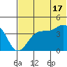 Udagak Strait tide chart for Monday, June 17, 2024