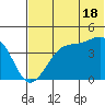 Udagak Strait tide chart for Tuesday, June 18, 2024