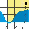 Udagak Strait tide chart for Wednesday, June 19, 2024